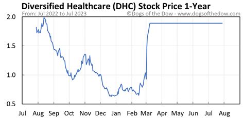 dhc stock price today per share